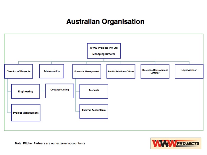 WWW Projects Australian corporation chart